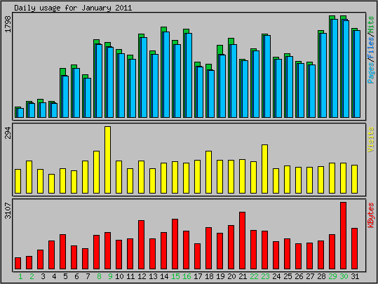 Daily usage