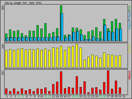Daily usage