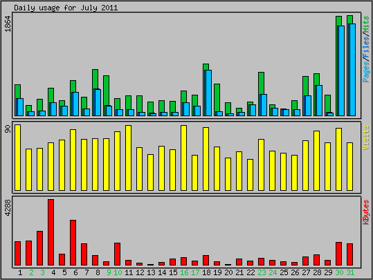 Daily usage