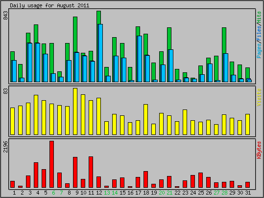 Daily usage