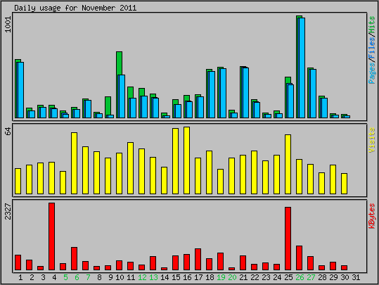 Daily usage
