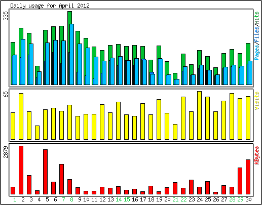 Daily usage