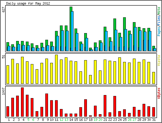 Daily usage
