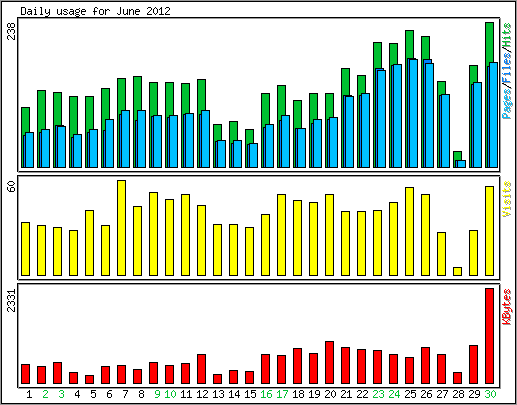 Daily usage