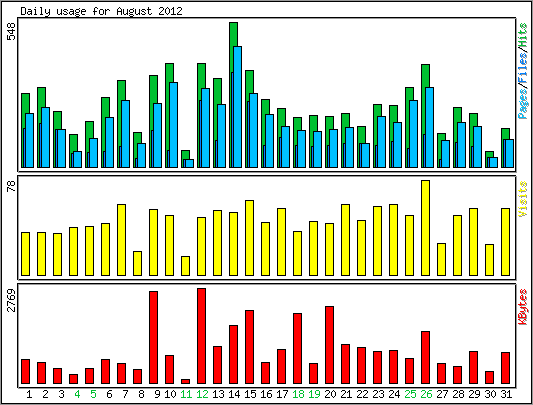 Daily usage