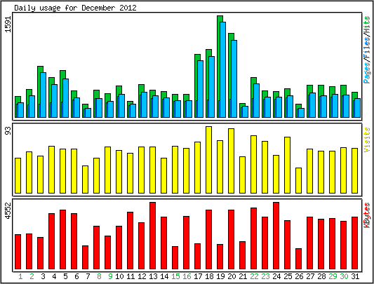 Daily usage