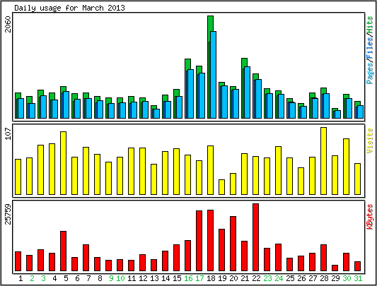 Daily usage