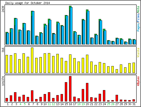 Daily usage