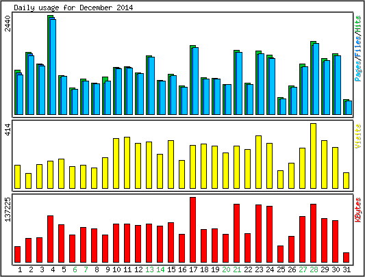 Daily usage