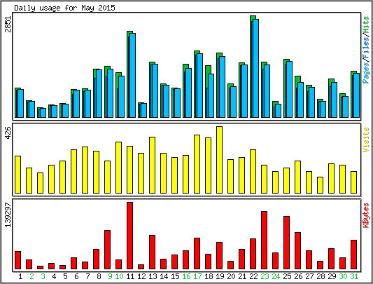 Daily usage