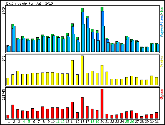 Daily usage