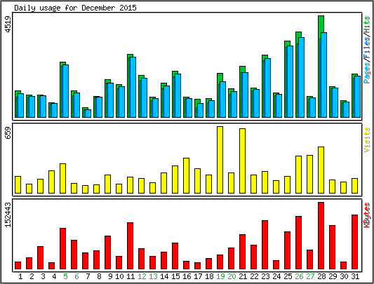 Daily usage