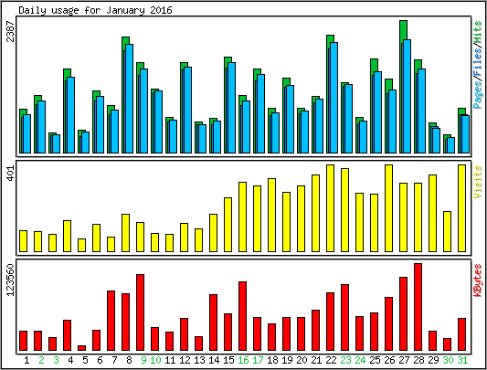 Daily usage