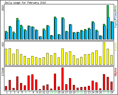 Daily usage