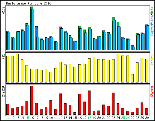Daily usage