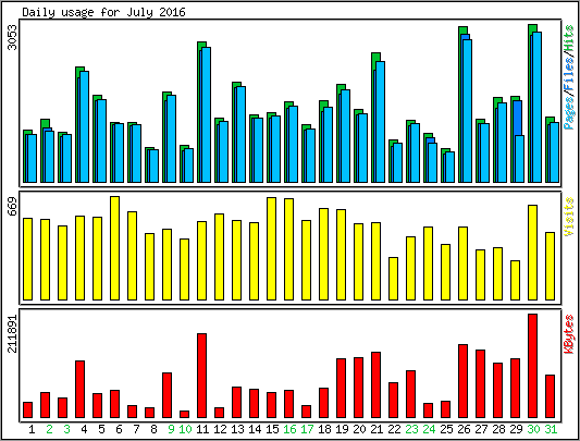 Daily usage