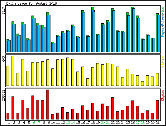 Daily usage
