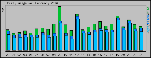 Hourly usage