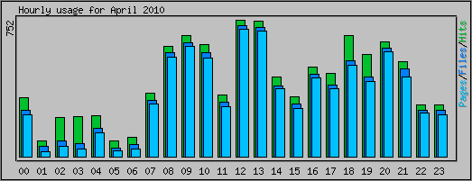 Hourly usage