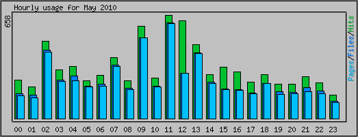 Hourly usage