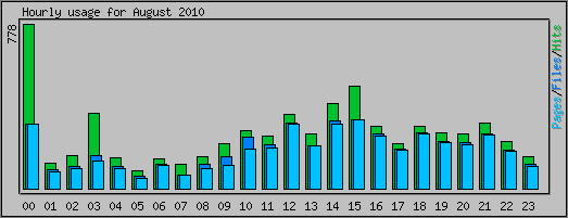 Hourly usage