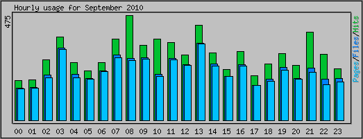 Hourly usage