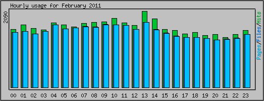 Hourly usage