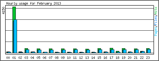 Hourly usage