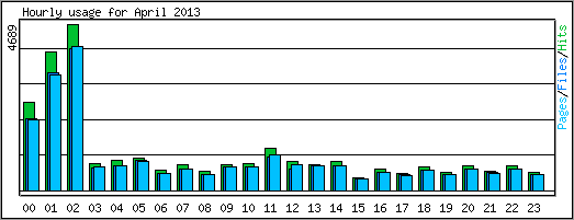 Hourly usage