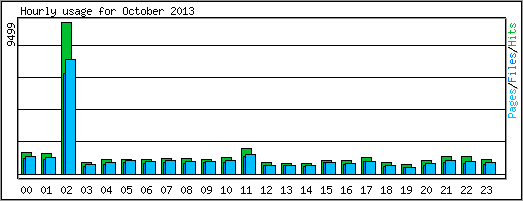 Hourly usage