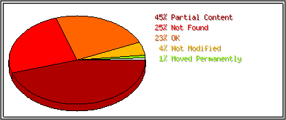 Status Codes