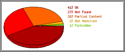 Status Codes