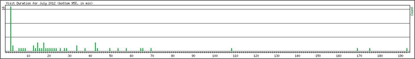 Hourly usage