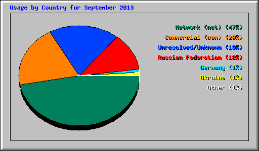 Usage by Country for September 2013