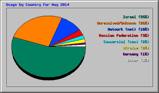 Usage by Country for May 2014