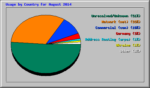 Usage by Country for August 2014