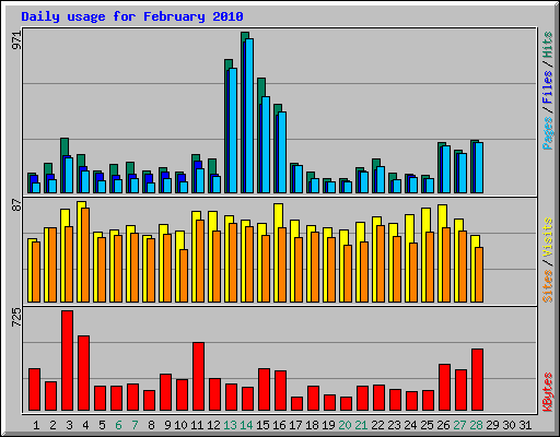 Daily usage for February 2010