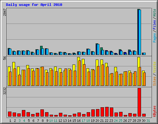 Daily usage for April 2010