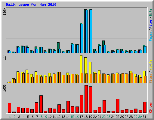 Daily usage for May 2010