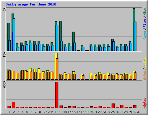 Daily usage for June 2010