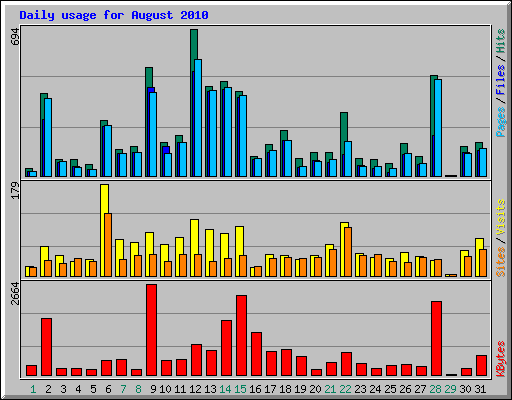 Daily usage for August 2010