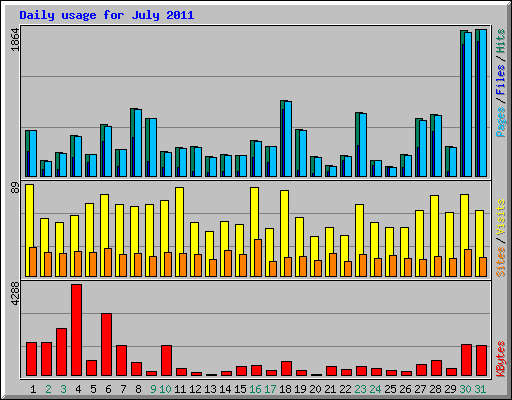Daily usage for July 2011