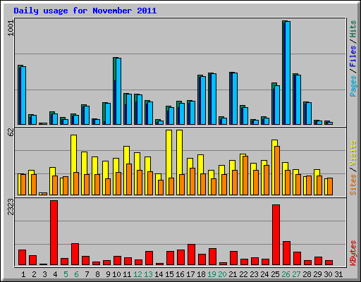 Daily usage for November 2011