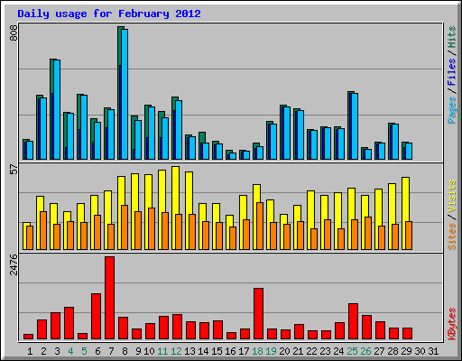 Daily usage for February 2012