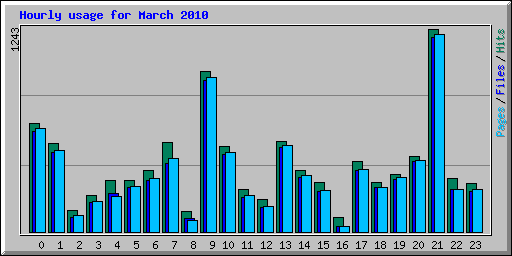 Hourly usage for March 2010