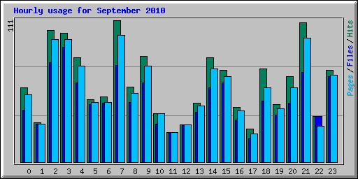 Hourly usage for September 2010