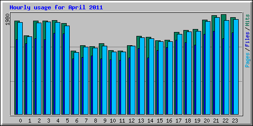 Hourly usage for April 2011