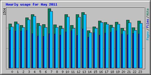 Hourly usage for May 2011