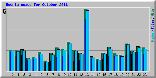 Hourly usage for October 2011