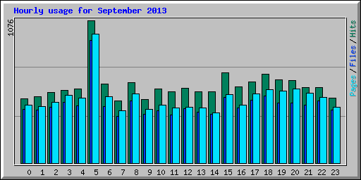 Hourly usage for September 2013